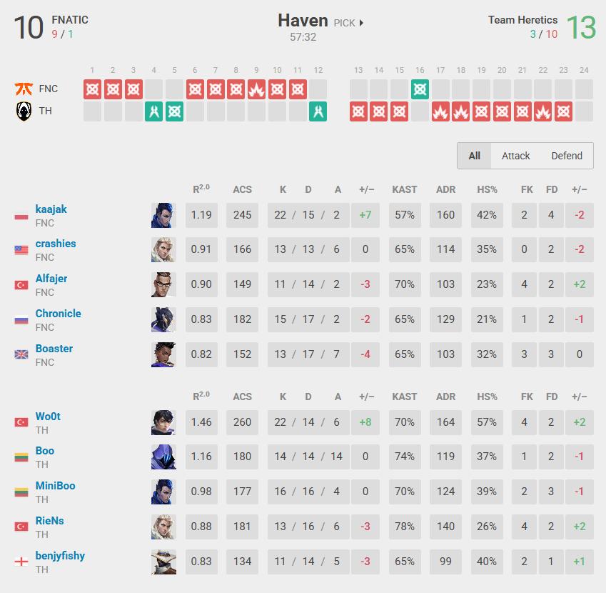 Match 4 stats (Image by vlr.gg)