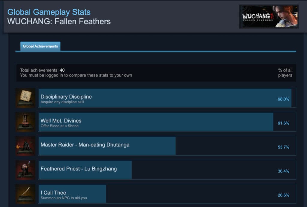 Global Gameplay Stats less than 24 hours after the launch of WUCHANG: Fallen Feathers