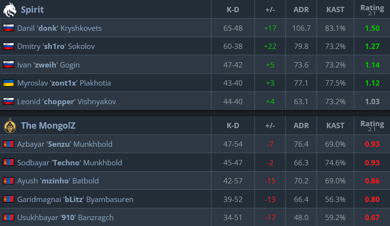 Player stats in the grand final, Spirit versus The MongolZ (image via hltv.org)