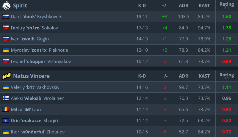Game 2 stats, NAVI vs Spirit at IEM Cologne 2025 (image via ESL)