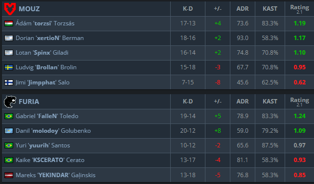 Inferno scorecard (Image via HLTV)