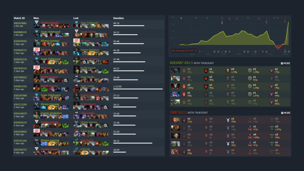 Statistics by DOTABUFF.com