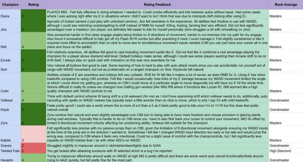 Some playtesters already gave the team feedback on the WASD controls (Image via Riot Games)