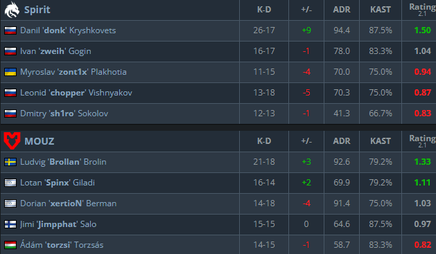 Ancient scoreboard (Image via HLTV)