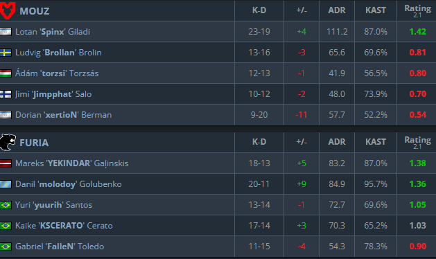 Mirage scorecard (Image via <a href="https://www.hltv.org/stats/matches/mapstatsid/204098/mouz-vs-furia" target="_blank" rel="noreferrer noopener">HLTV</a>)