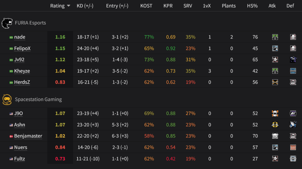 Players' stats, FURIA vs Spacestation at R6 EWC 2025, 3rd place match (image via siege.gg)