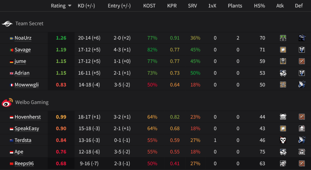 Players stats, Team Secret vs Weibo Gaming at R6 EWC 2025 (image via siege.gg)