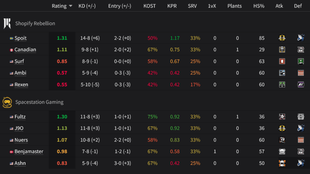 Players stats, Shopify Rebellion vs Spacestation Gaming at R6 EWC 2025 (image via siege.gg)
