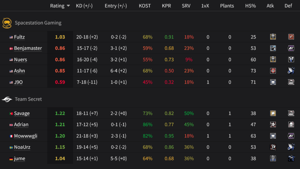 Players stats, Spacestation vs Secret at R6 EWC 2025 (image via siege.gg)