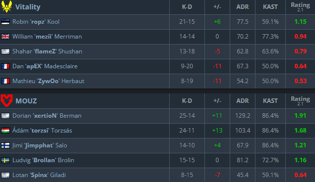 Mirage scoreboard (Image via <a href="https://www.hltv.org/matches/2383842/match" target="_blank" rel="noreferrer noopener">HLTV</a>)