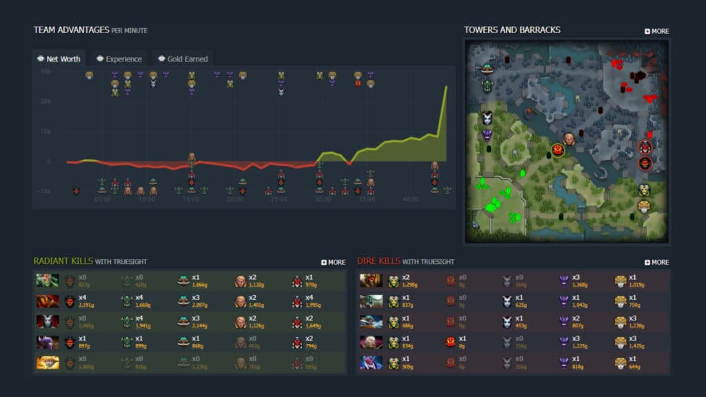 Statistics by DOTABUFF.com