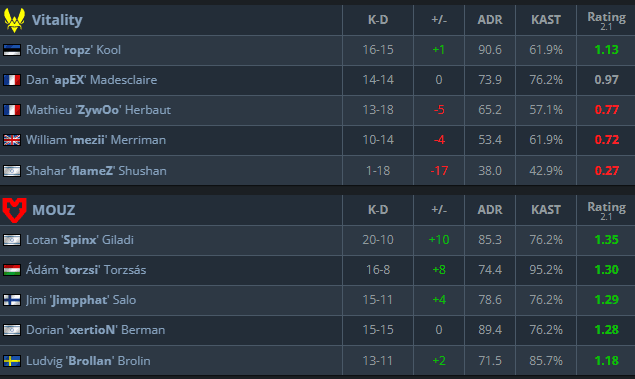Train scoreboard (Image via HLTV)