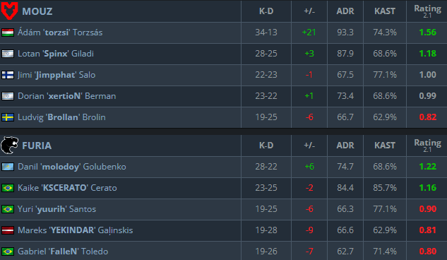 Train scorecard (Image via <a href="https://www.hltv.org/stats/matches/mapstatsid/204098/mouz-vs-furia" target="_blank" rel="noreferrer noopener">HLTV</a>)