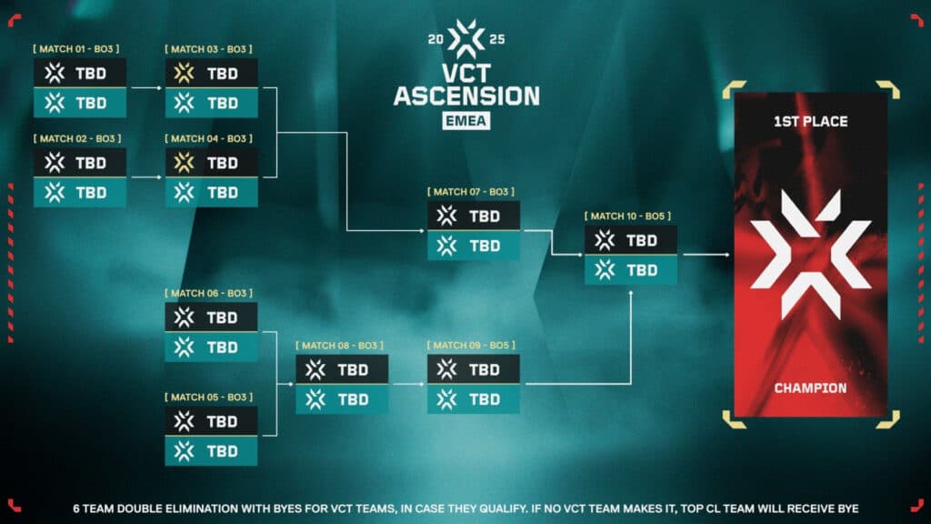VCT Ascension EMEA 2025 Playoffs bracket (Image by Riot Games)