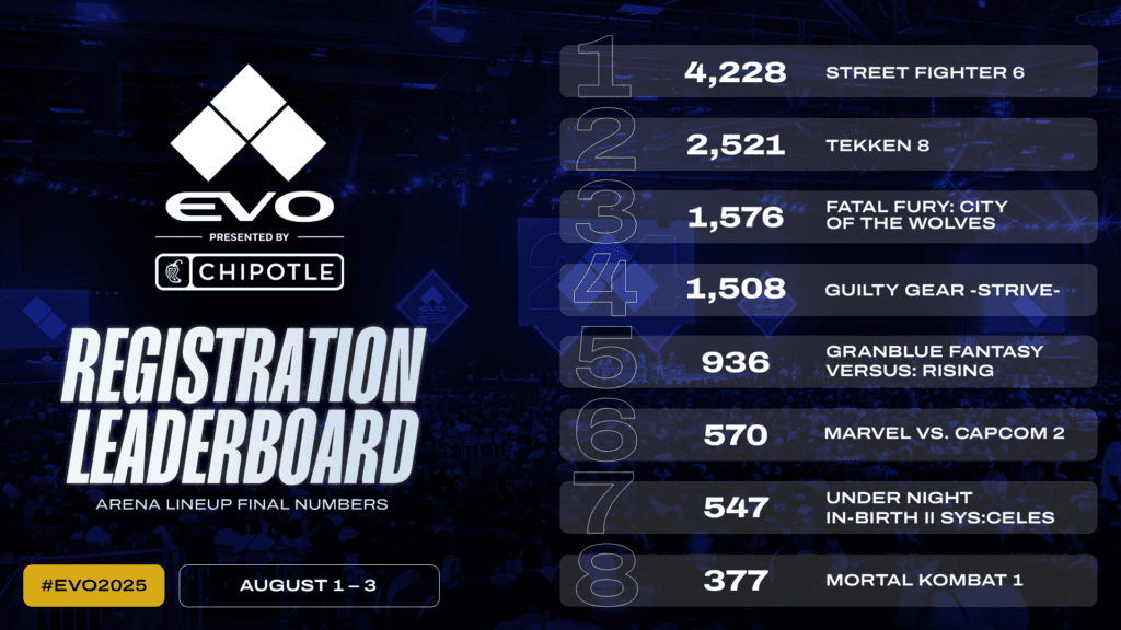 8,541 players competed at EVO 2025 from Aug. 1-3 in Las Vegas