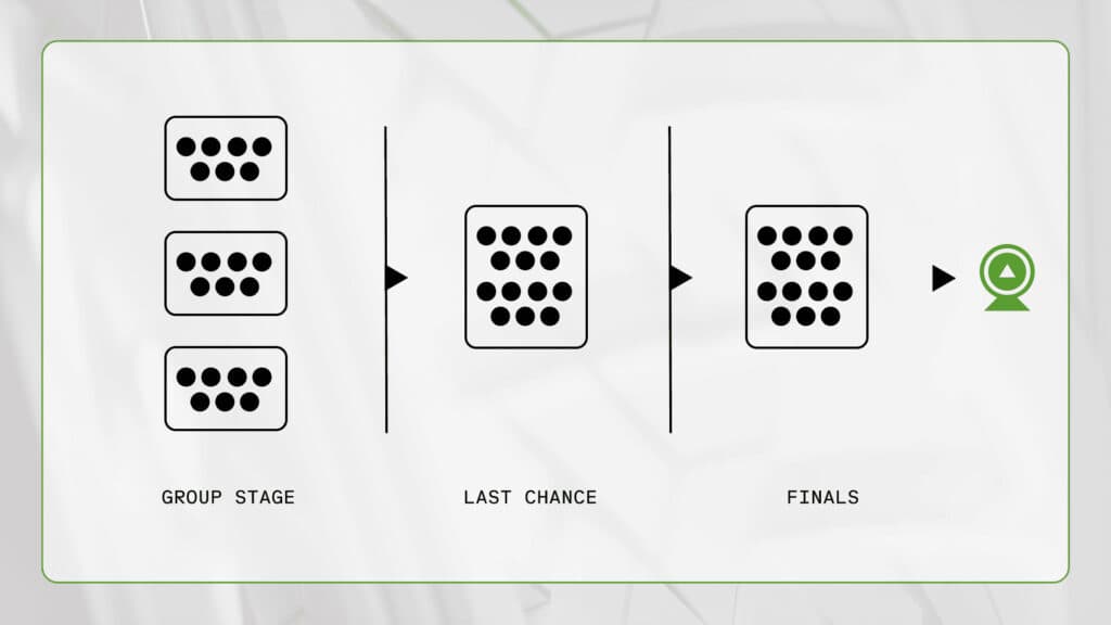 How the Warzone tournament format works at EWC. Image via EWC