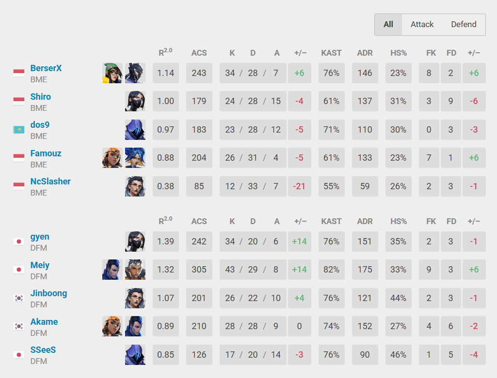 DFM won against BOOM Esports by 2-0 (Image via vlr.gg)
