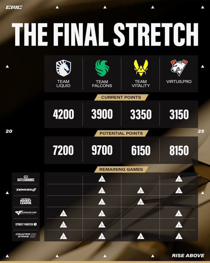 EWC 2025 Club Championship standings (Image via Esports World Cup)