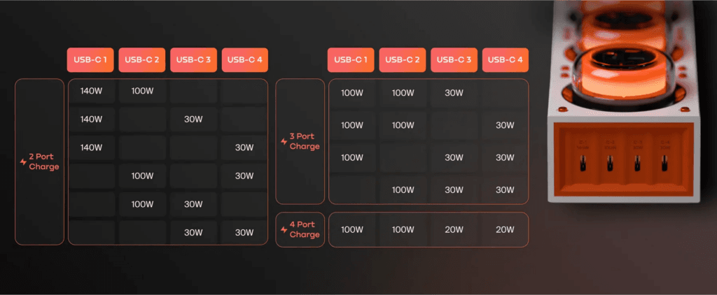 USB-C power delivery on the Moonbase (Image via Genki)