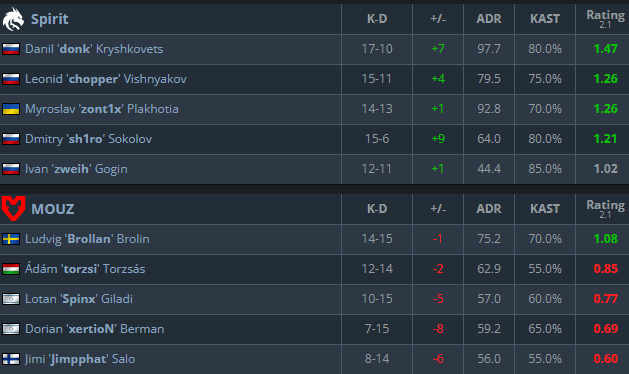 Mirage scoreboard (Image via <a href="https://www.hltv.org/matches/2383844/match" target="_blank" rel="noreferrer noopener">HLTV</a>)