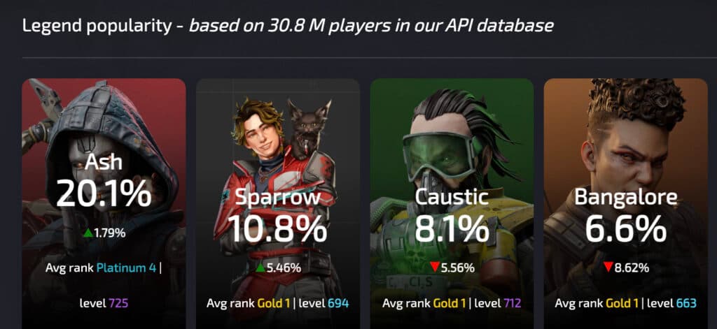Ash's pick rate is astronomically high at 20%. Her rise in popularity began after Season 24 rework