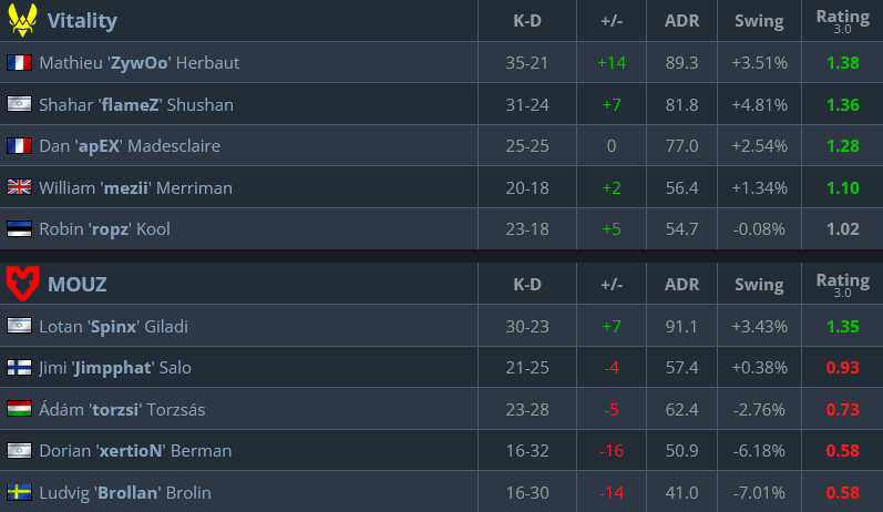 Stats on both maps (image via HLTV.org)