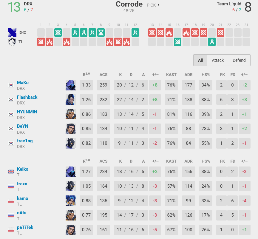 Map 1 stats, DRX vs TL (Image vlr.gg)