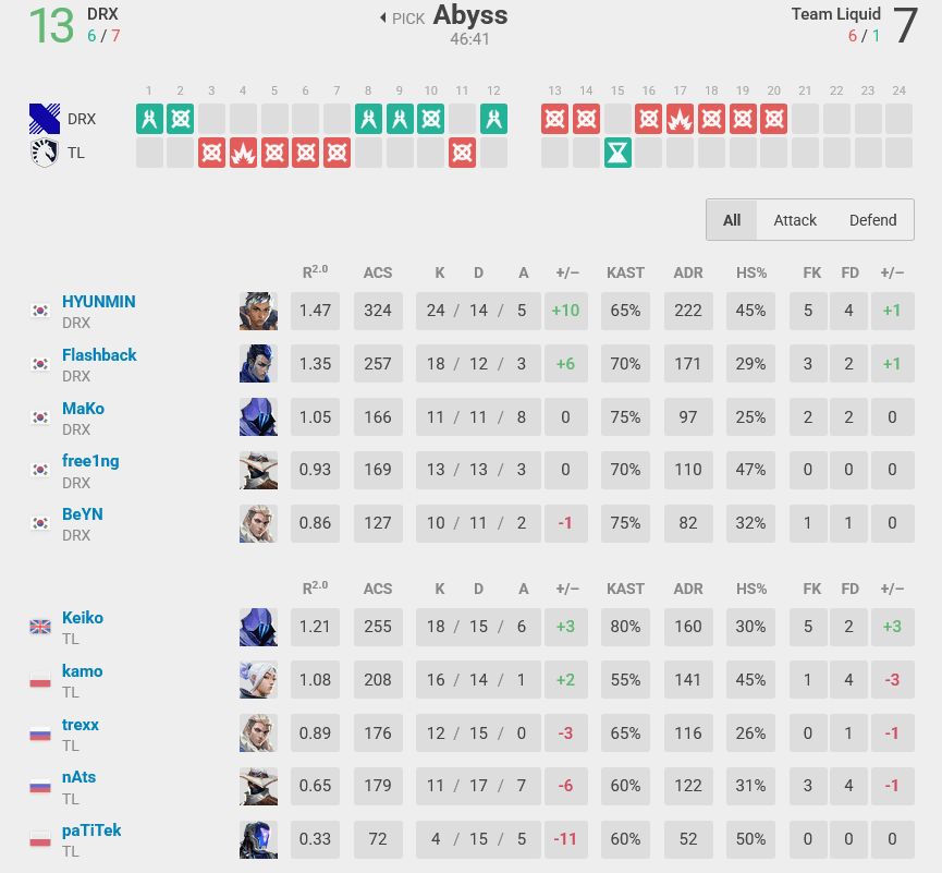Map 2 stats, DRX vs TL (Image via vlr.gg)