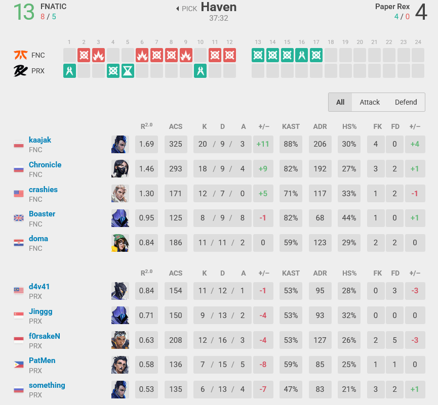 Map 2 stats, FNC vs PRX, semifinal (Image via vlr.gg)