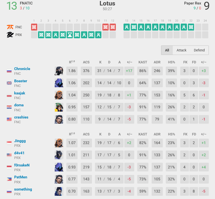 Map 3 stats, FNC vs PRX, semifinal (Image via vlr.gg)