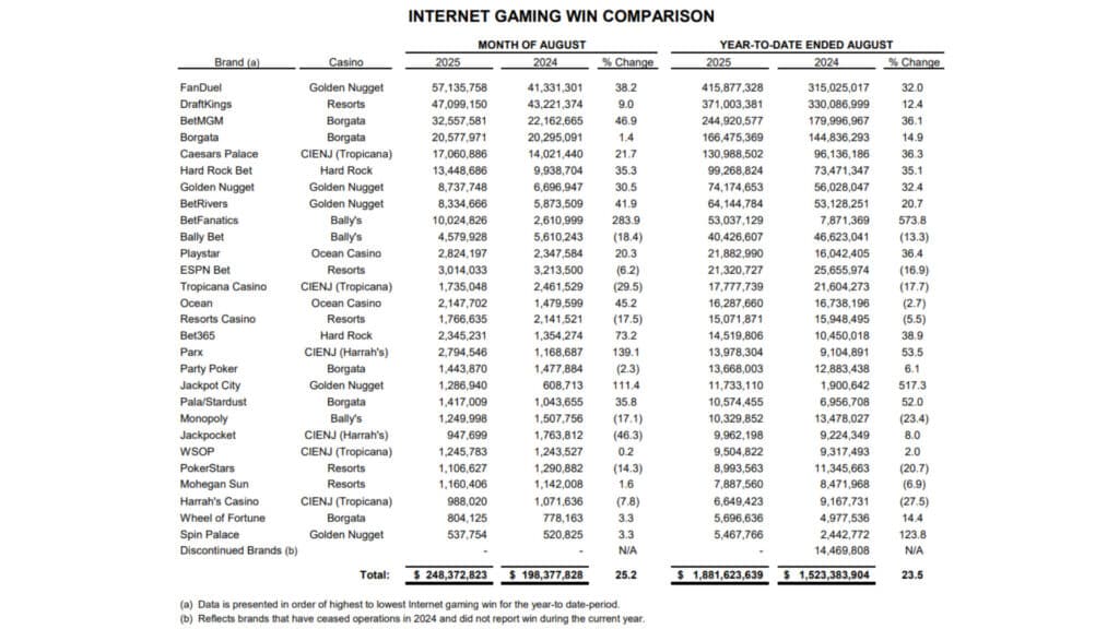 FanDuel has the highest internet gaming win, according to the report (Image via the New Jersey Division of Gaming Enforcement)