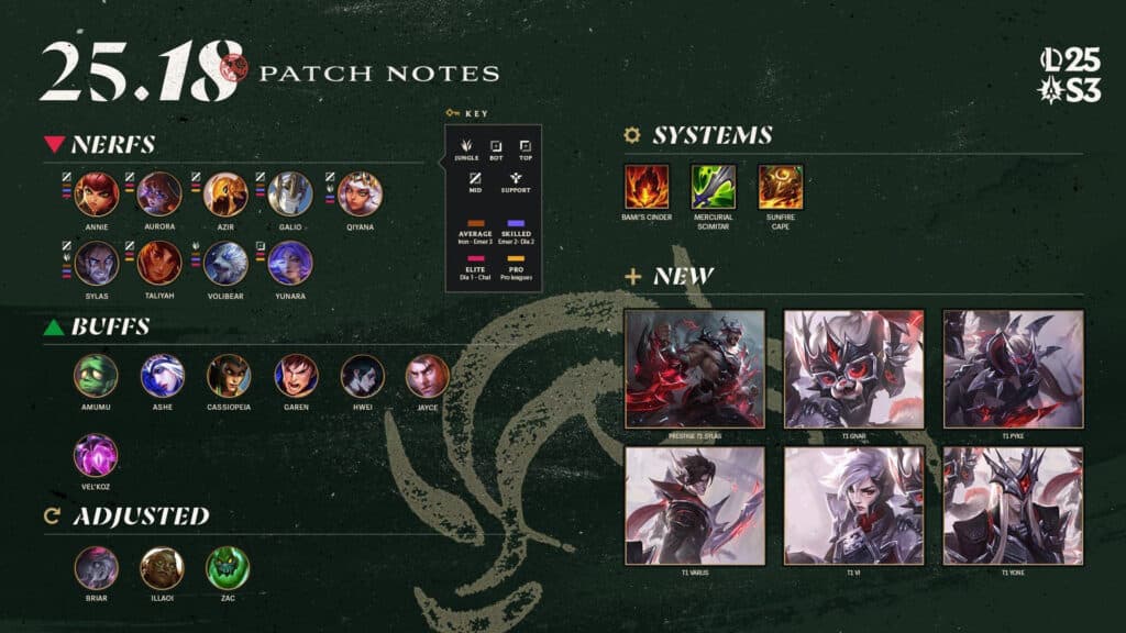 Patch 25.18 highlights (Image via Riot Games)