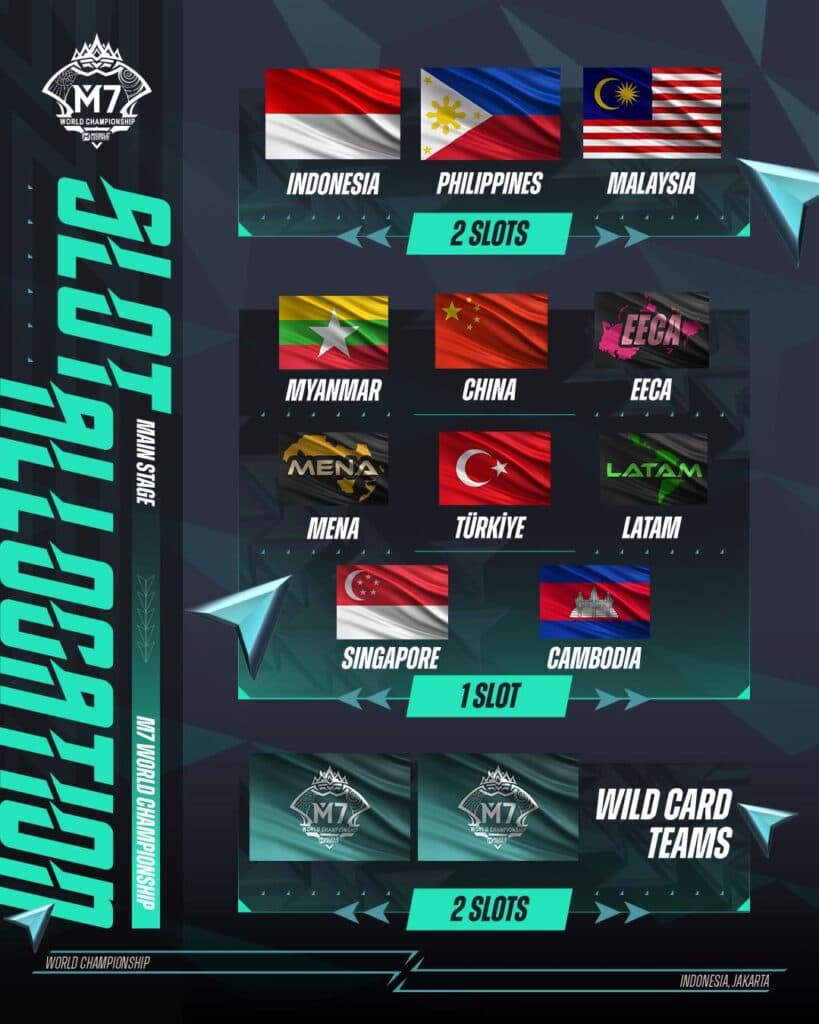 The M7 World Championship region slots. (Image via MLBB Esports at Facebook)