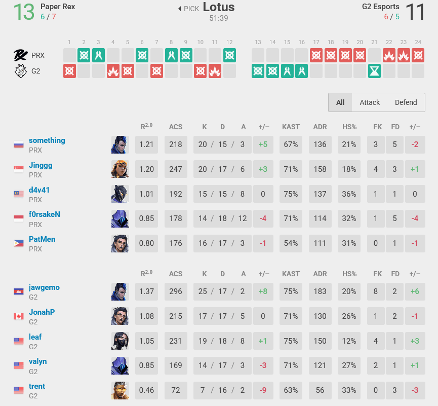 Map 1 stats, PRX vs G2 (Image via Riot Games)
