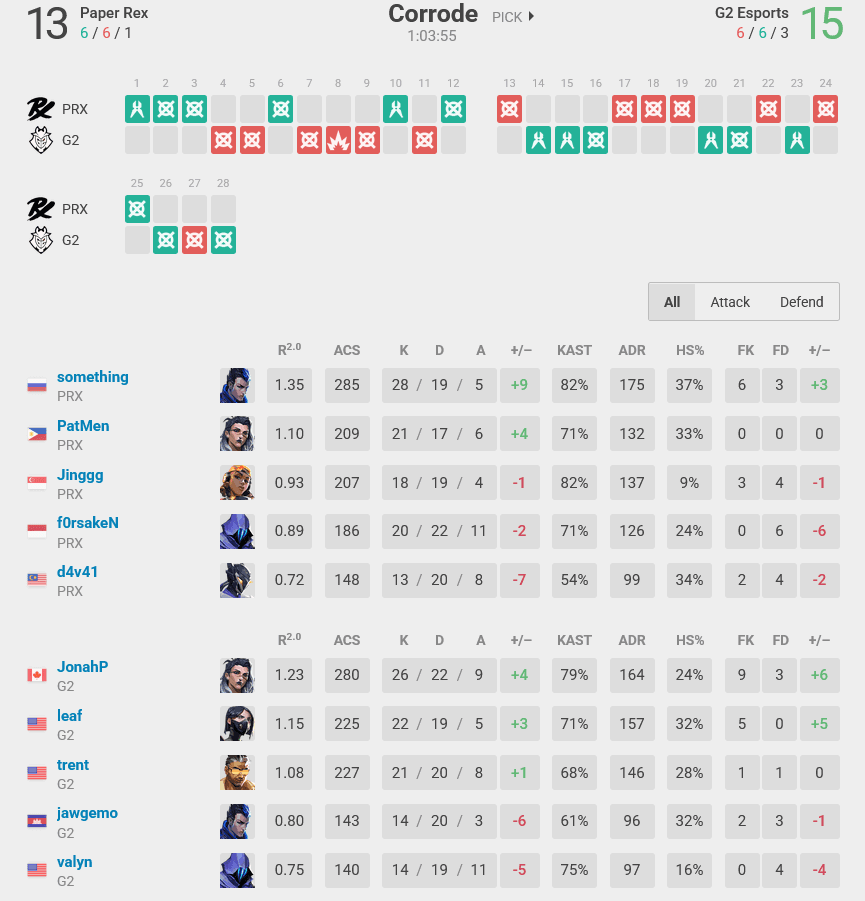 Map 2 stats, PRX vs G2 (Image via Riot Games)