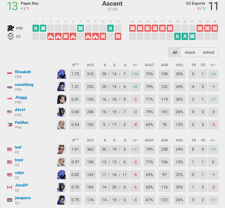 Map 3 stats, PRX vs G2 (Image via Riot Games)