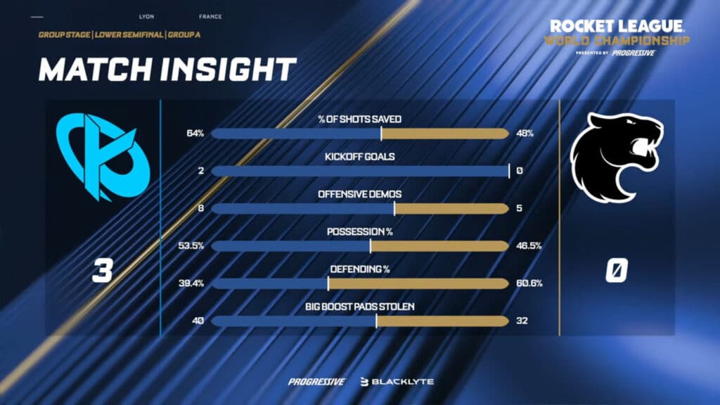 Karmine vs FURIA stats (image via Rocket League Esports)
