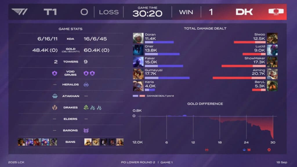 T1 vs DK in the first match (Image via Riot Games)