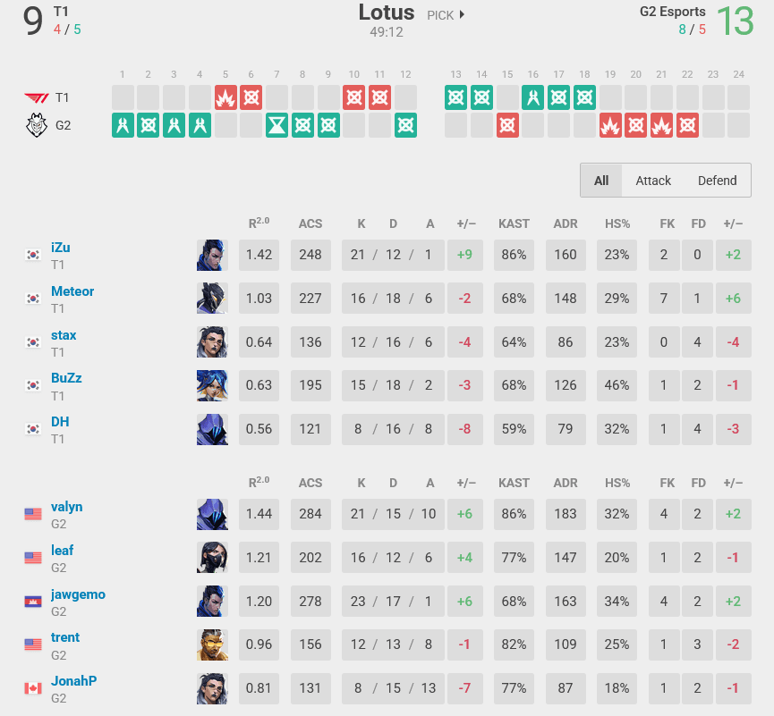 Map 1 stats, T1 vs G2 (Image via vlr.gg)