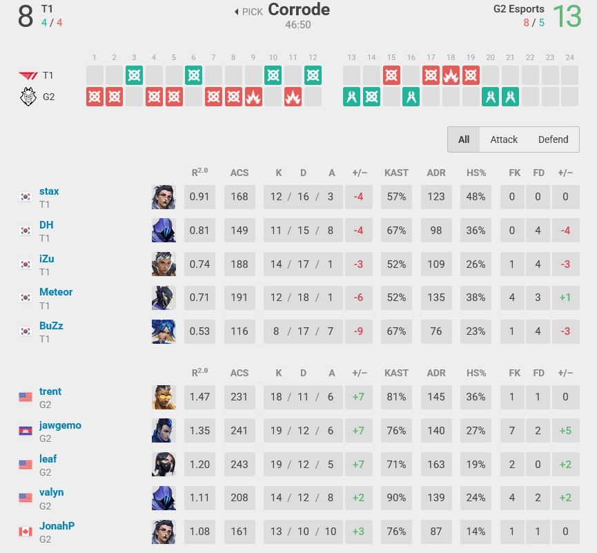 Map 2 stats, T1 vs G2 (Image via vlr.gg)