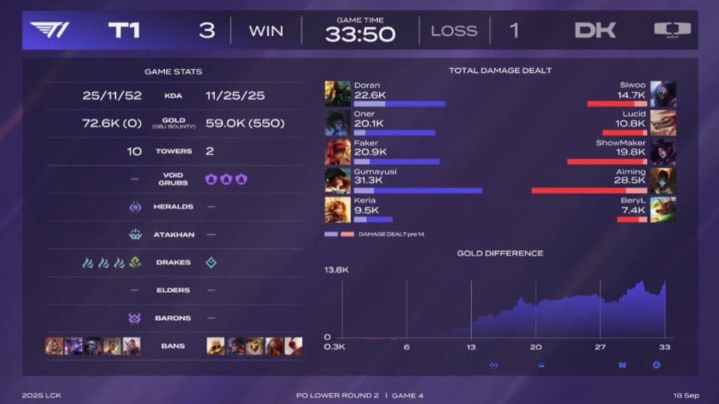 T1 vs DK in the fourth match (Image via Riot Games)