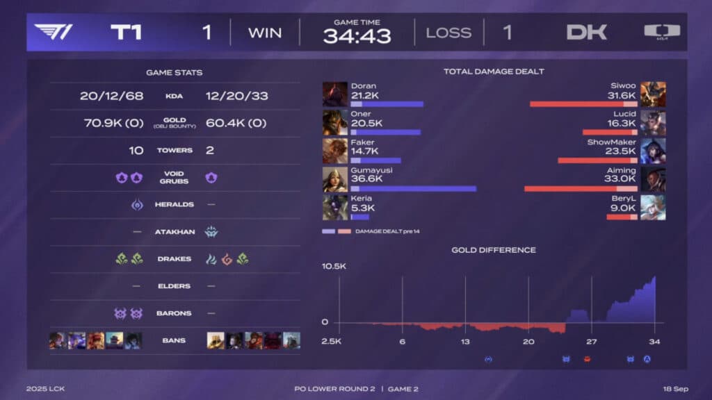 T1 vs DK in the second match (Image via Riot Games)