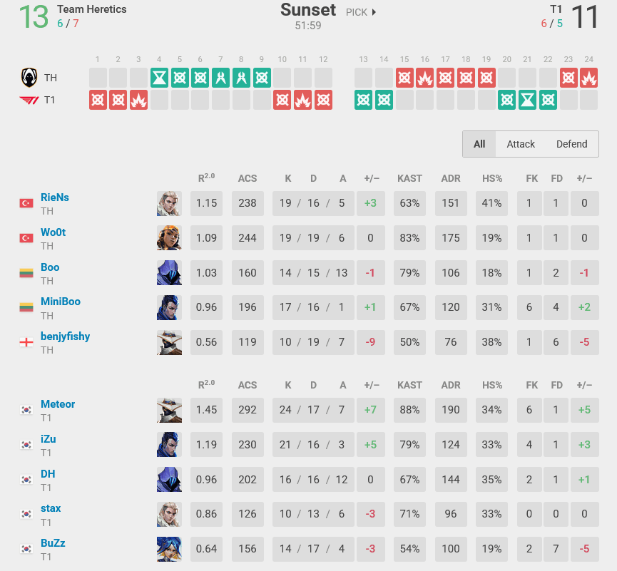 Map 2 stats, TH vs T1 (Image via vlr.gg)
