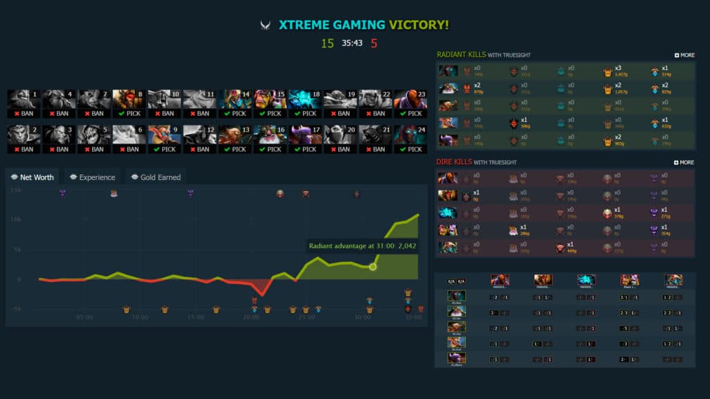 Stats by DOTABUFF.com (Screenshots by esports.gg)