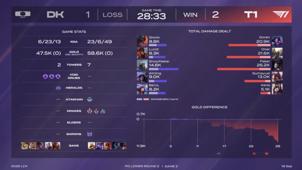 T1 vs DK in the third match (Image via Riot Games)