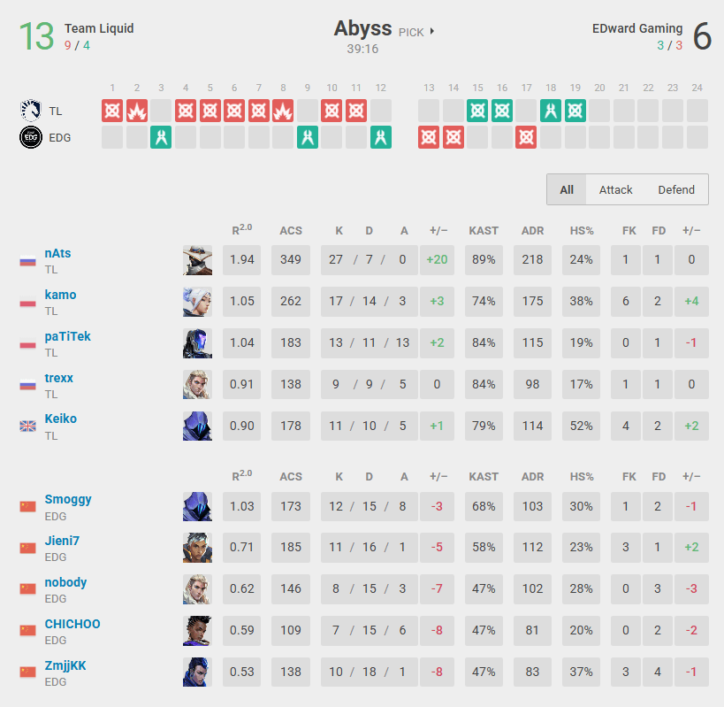 Second map between TL and EDG (Screenshot by vlr.gg)