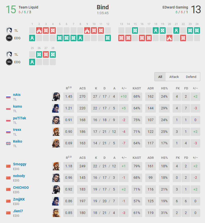 Third map between TL and EDG (Screenshot from vlr.gg)