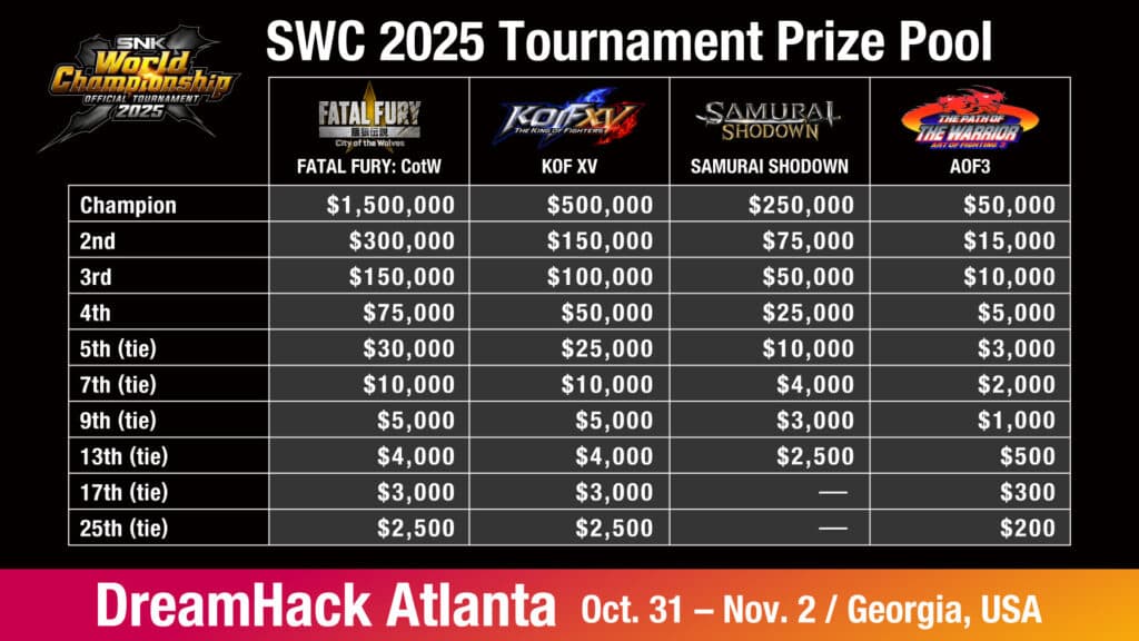 SWC 2025 games and prize pools (Image via SNK Corporation)