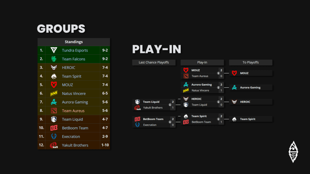 BLAST Slam IV results (Image via Liquidpedia)