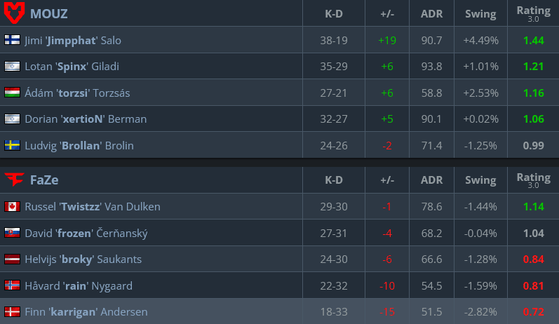 Match stats, MOUZ vs FaZe (Image via hltv.org)